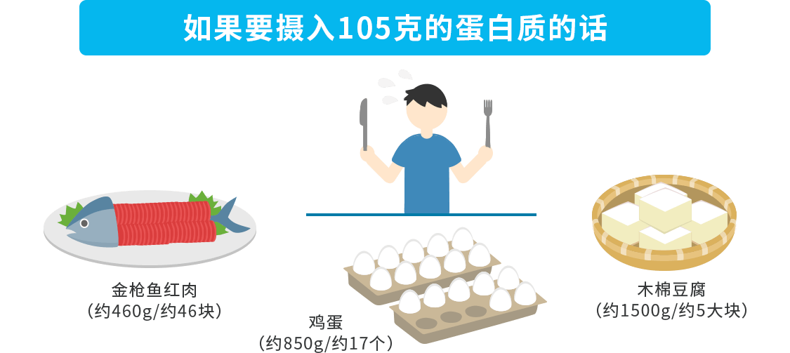 如果要摄入105克的蛋白质的话 金枪鱼红肉（约460g/约46块）鸡蛋（约850g/约17个）木棉豆腐（约1500g/约5大块）
